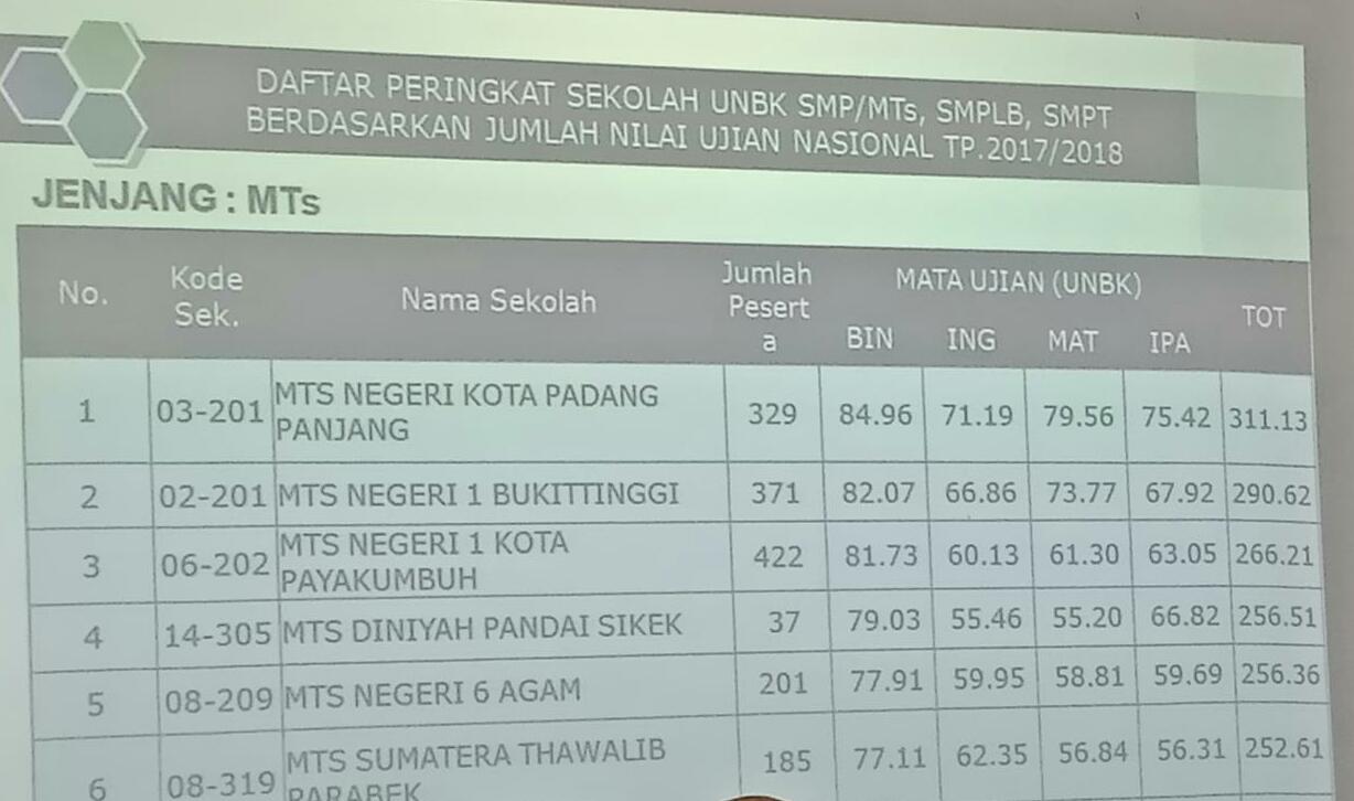 Unbk Perdana Mtsn Padang Panjang Peringkat Terbaik Tingkat Mts Se Sumbar Kementerian Agama Provinsi Sumatera Barat