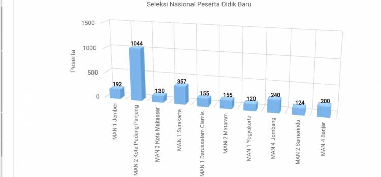  Rekor  Tertinggi, 1044  Peminat  MAN 2 MAPK Kota Padang Panjang